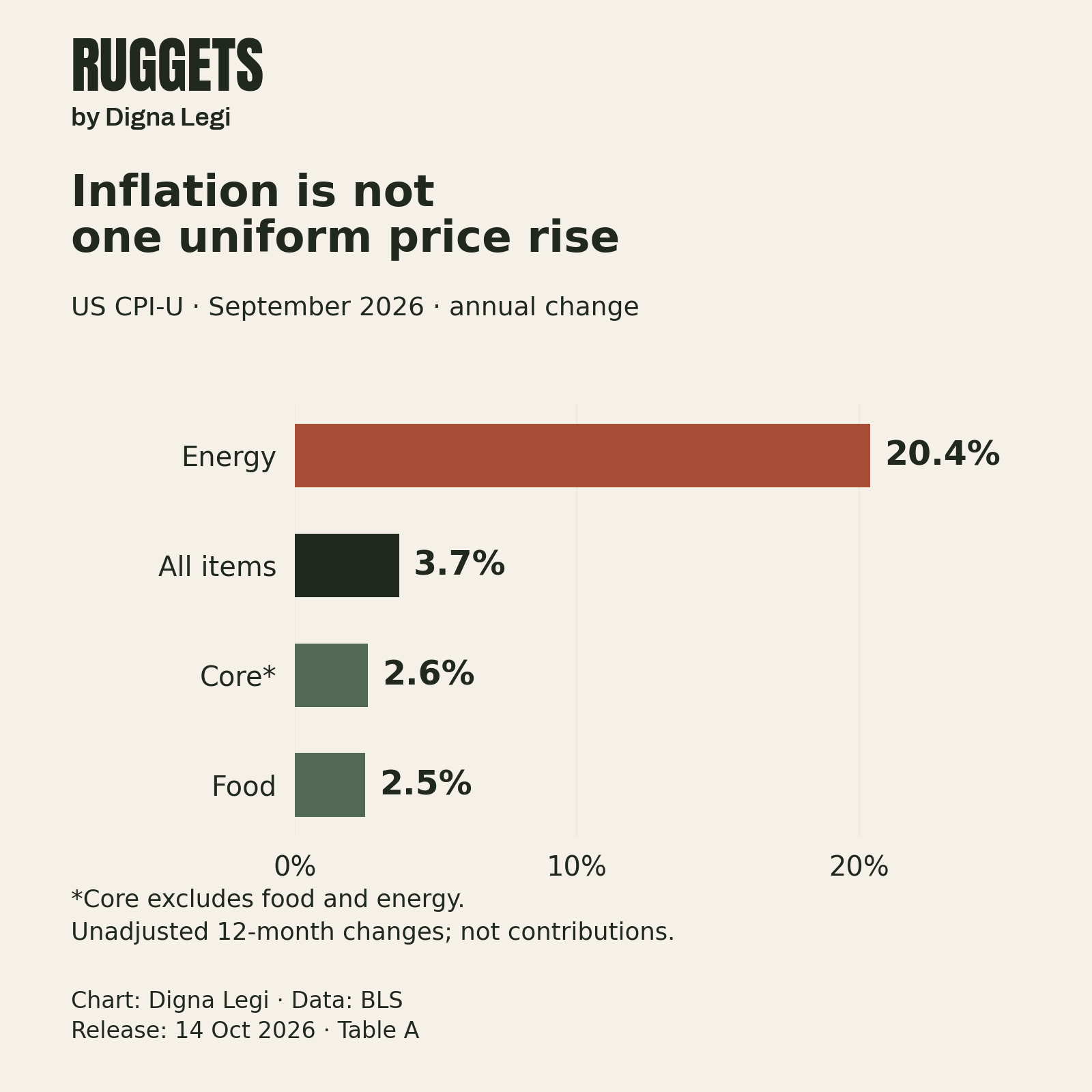 US annual CPI inflation in September 2026: energy 20.4%, all items 3.7%, core excluding food and energy 2.6%, and food 2.5%. Bars start at zero.