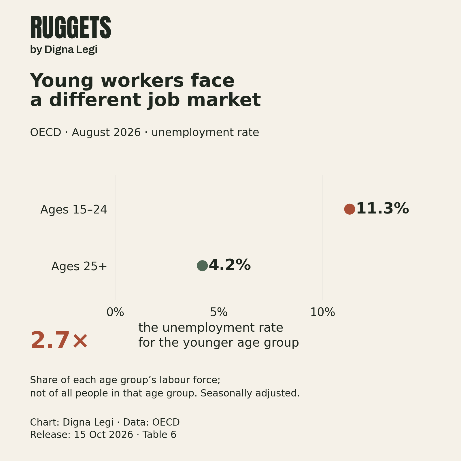 OECD unemployment in August 2026: 11.3% of the labour force aged 15–24, compared with 4.2% aged 25 and over. The younger group’s rate is about 2.7 times the older group’s. Dots share a percentage axis starting at zero.