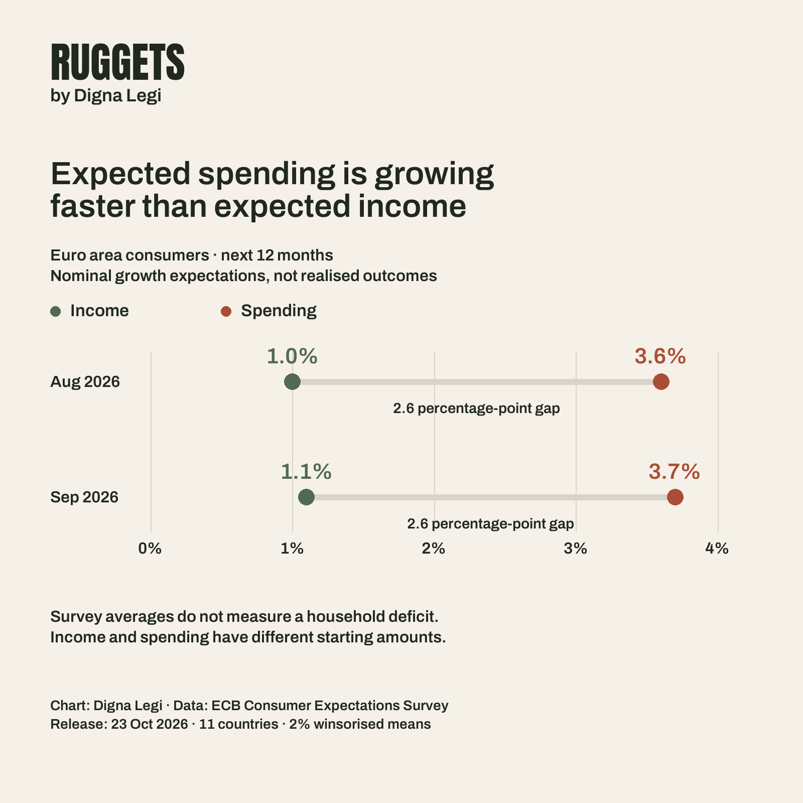 Two paired-dot rows show expected nominal income and spending growth for the next twelve months: August 2026, 1.0% and 3.6%; September, 1.1% and 3.7%. The gap is 2.6 percentage points in both months. These are survey averages, not realised income or a household deficit.