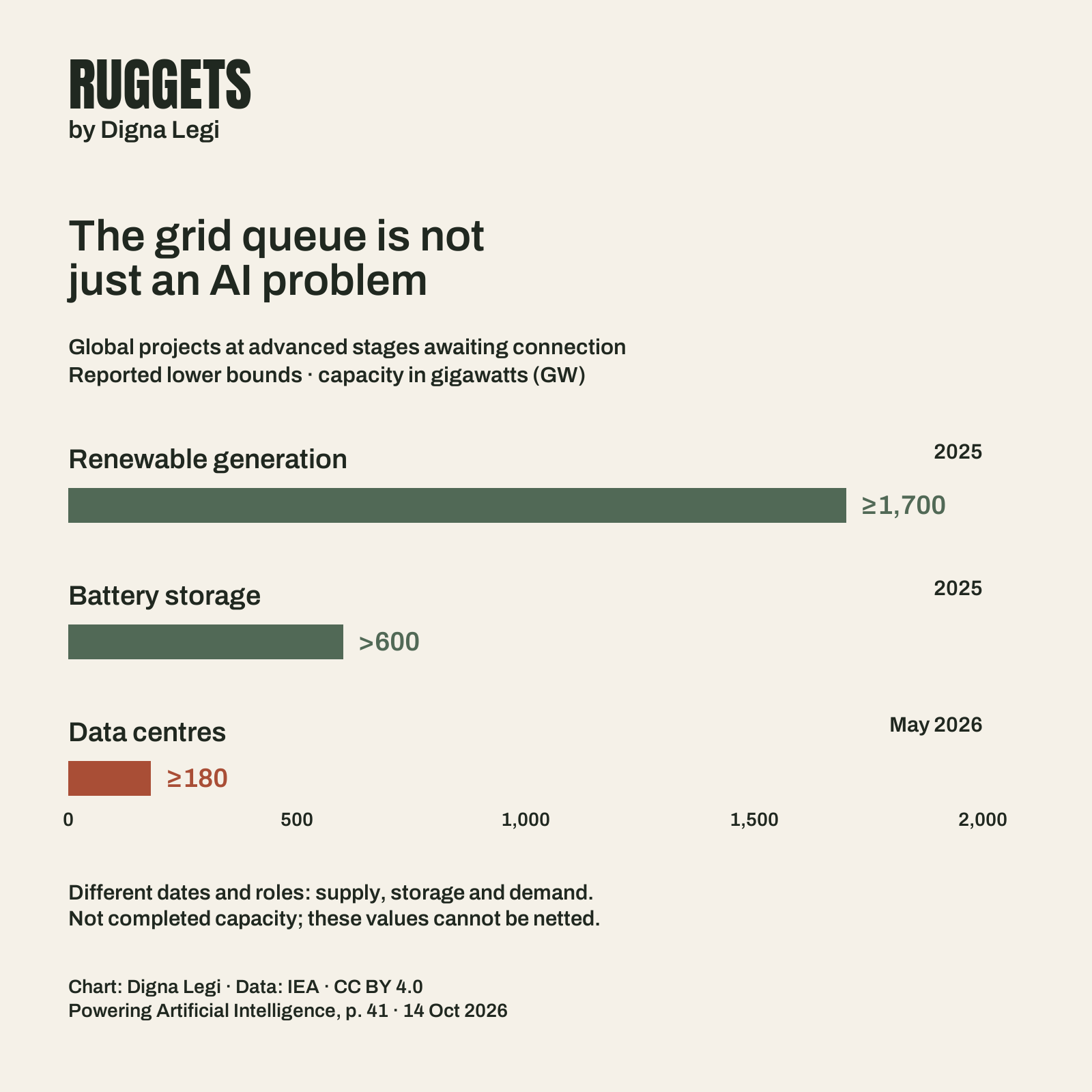 Zero-based horizontal bars show reported lower bounds for advanced projects in global grid connection queues: at least 1,700 GW renewable generation and more than 600 GW battery storage in 2025; at least 180 GW data centres in May 2026. Different dates and supply/storage/demand roles prevent netting these values.