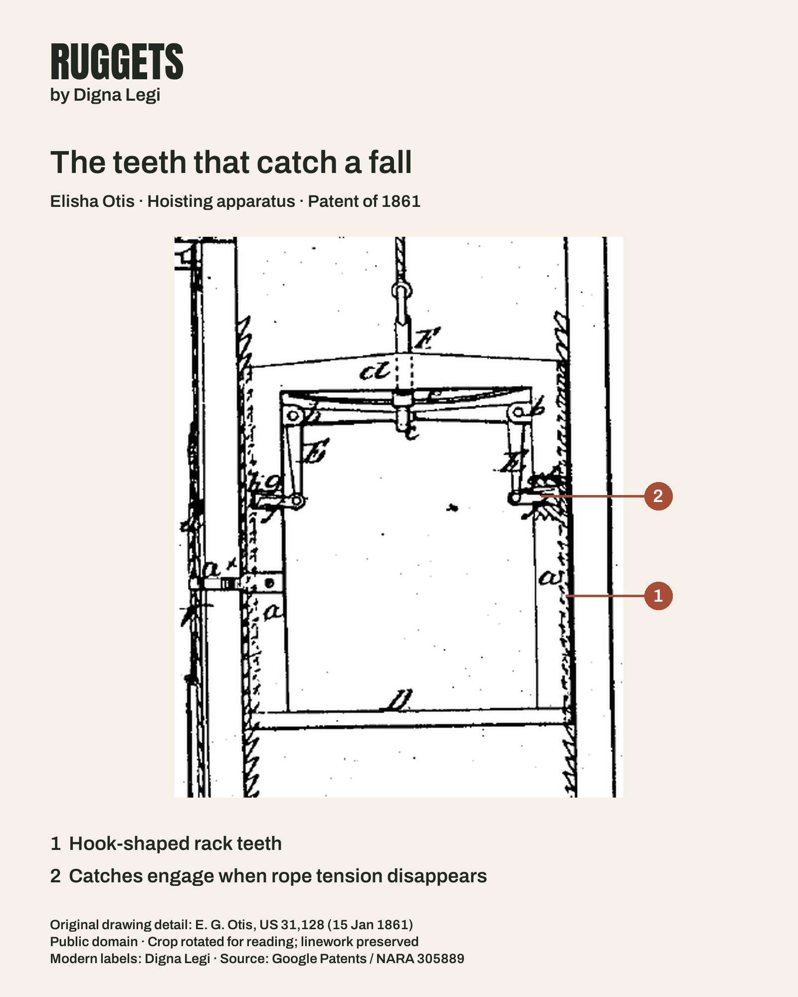 An enlarged, upright detail of Figure 2 from Otis’s 1861 hoisting patent. Modern label 1 points to the hook-shaped rack teeth; label 2 points to a catch on the platform. Original linework is retained, showing the rope, spring and lever arrangement above the platform.