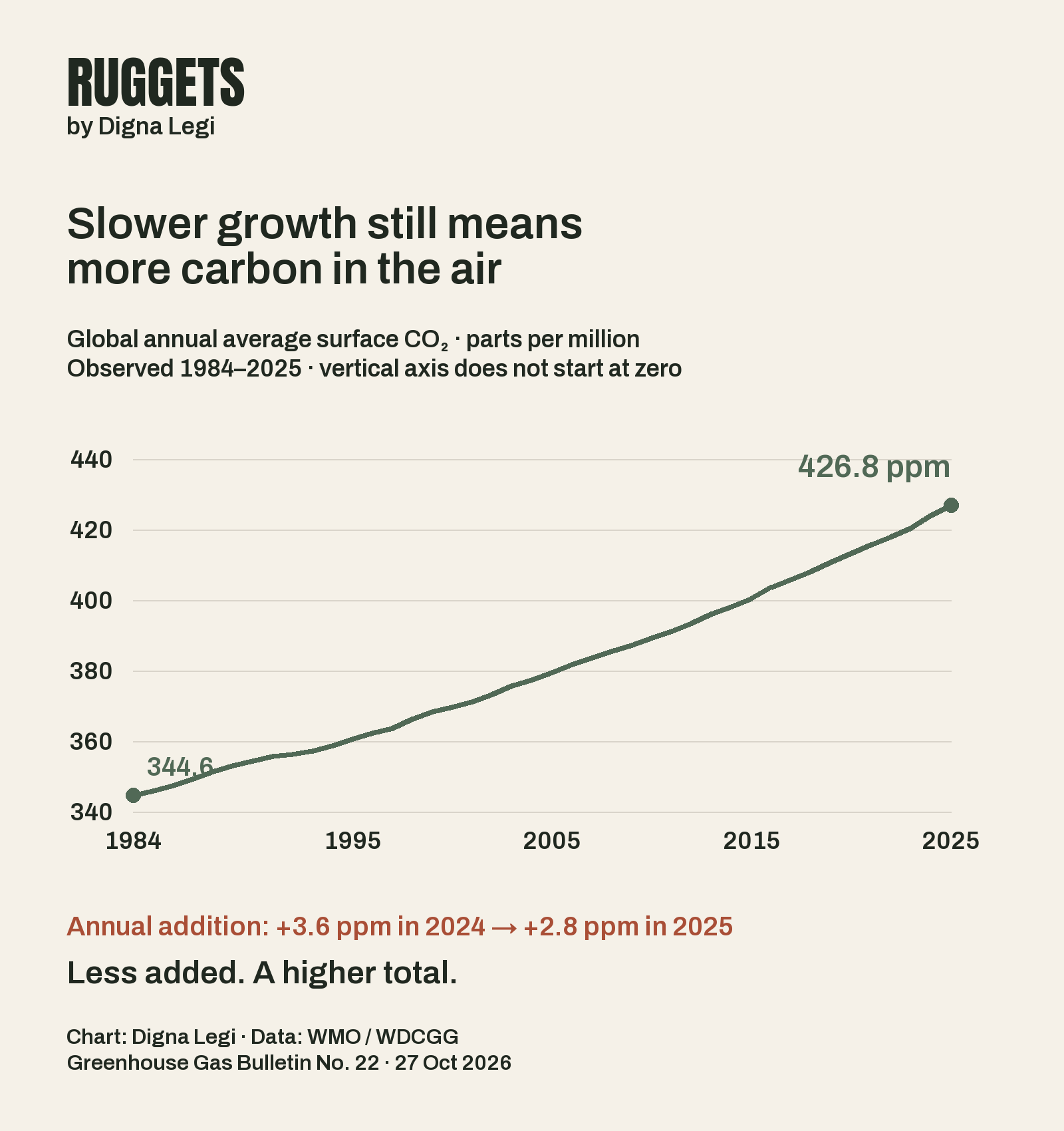 Annual global surface carbon dioxide concentrations rise from 344.6 ppm in 1984 to 426.8 ppm in 2025. The increase slows from 3.6 ppm in 2024 to 2.8 ppm in 2025, but the total reaches a new high. The vertical axis runs from 340 to 440 ppm, not zero.