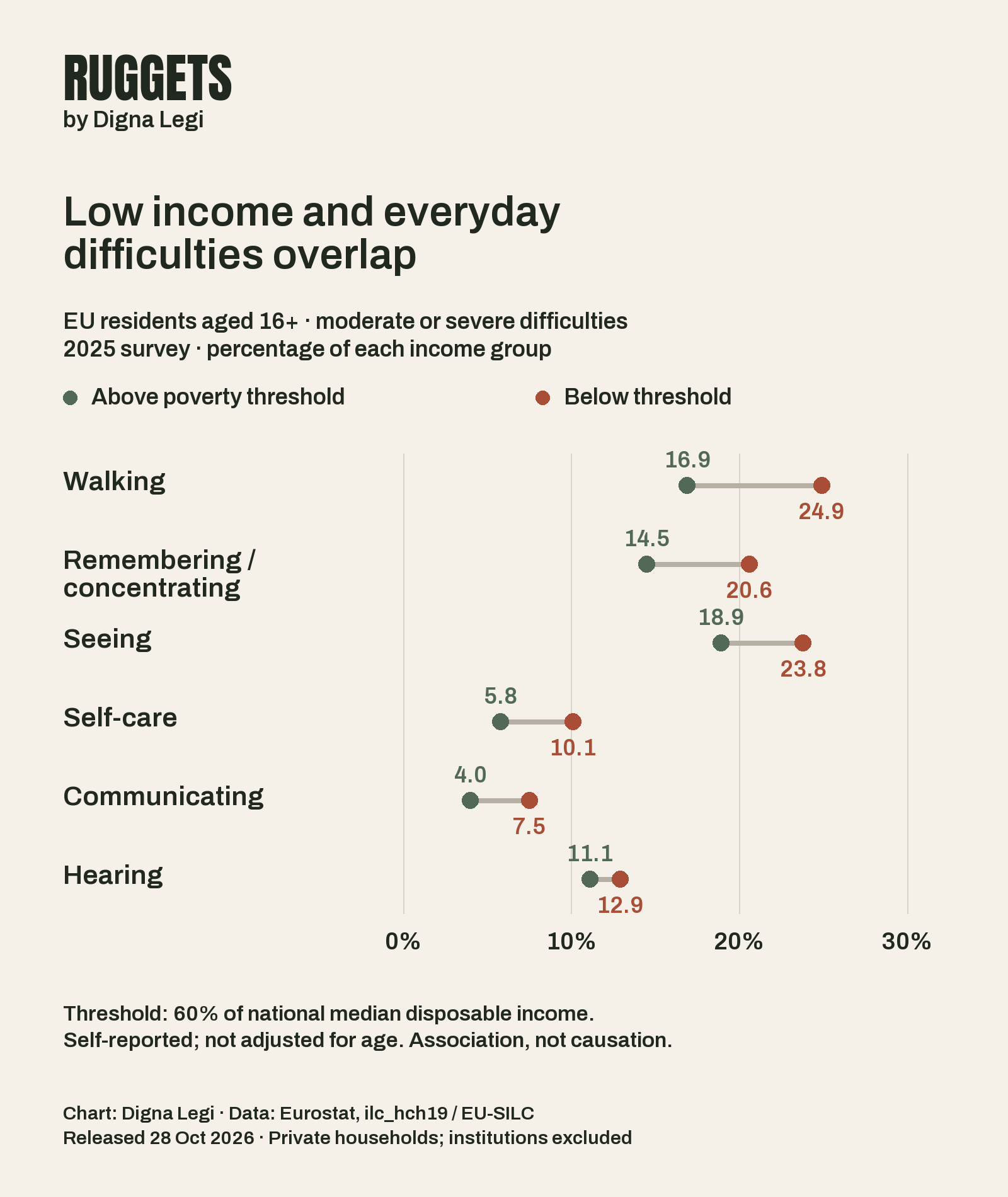Paired dots compare percentages of EU residents aged 16 or over reporting moderate or severe difficulties in 2025, below versus above the relative poverty threshold: walking 24.9 vs 16.9; remembering/concentrating 20.6 vs 14.5; seeing 23.8 vs 18.9; self-care 10.1 vs 5.8; communicating 7.5 vs 4.0; hearing 12.9 vs 11.1. Common zero to 30 percent axis.